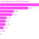 Word-Cup-tickets-per-10-000-people_chartbuilder